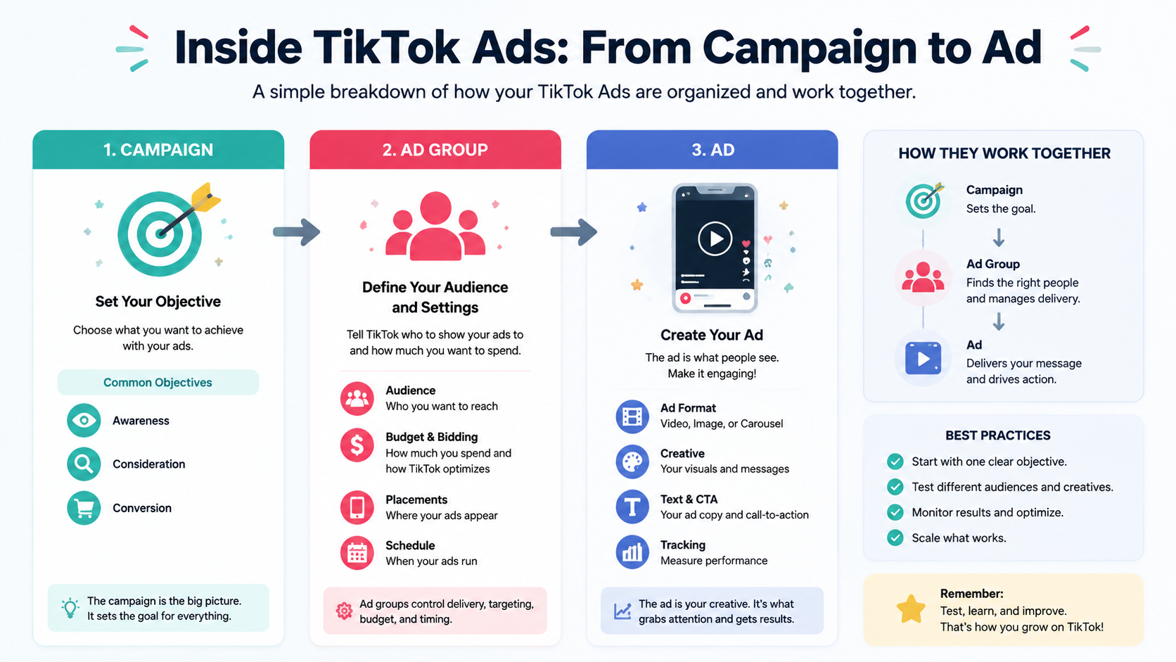Step-by-step infographic showing Campaign, Ad Group, and Ad levels in TikTok Ads with best practices.
