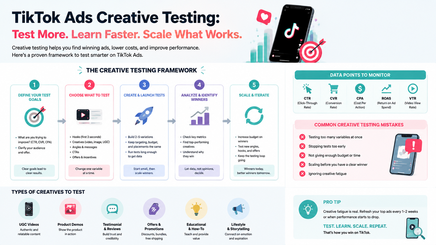 Clean infographic illustrating step-by-step TikTok Ads creative testing framework, types of creatives to test, and common mistakes.