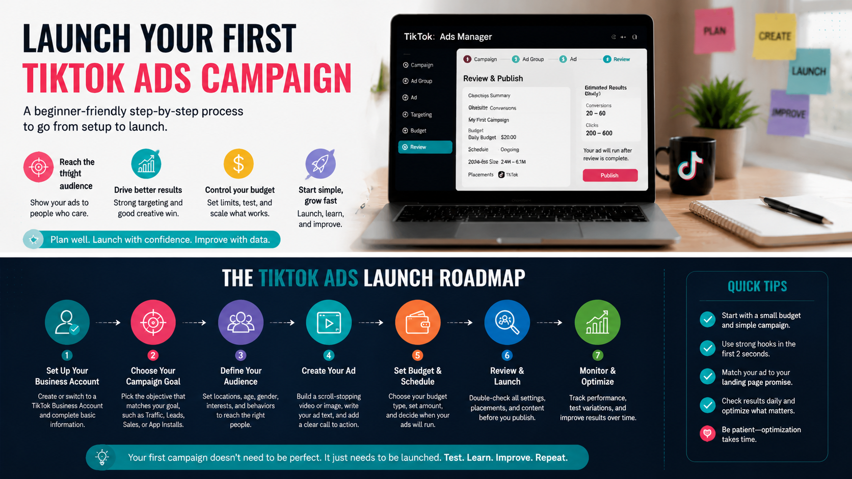 A wide infographic showing a step-by-step TikTok Ads campaign launch process, including setting up the account, choosing goals, defining audience, creating ads, budgeting, and monitoring.