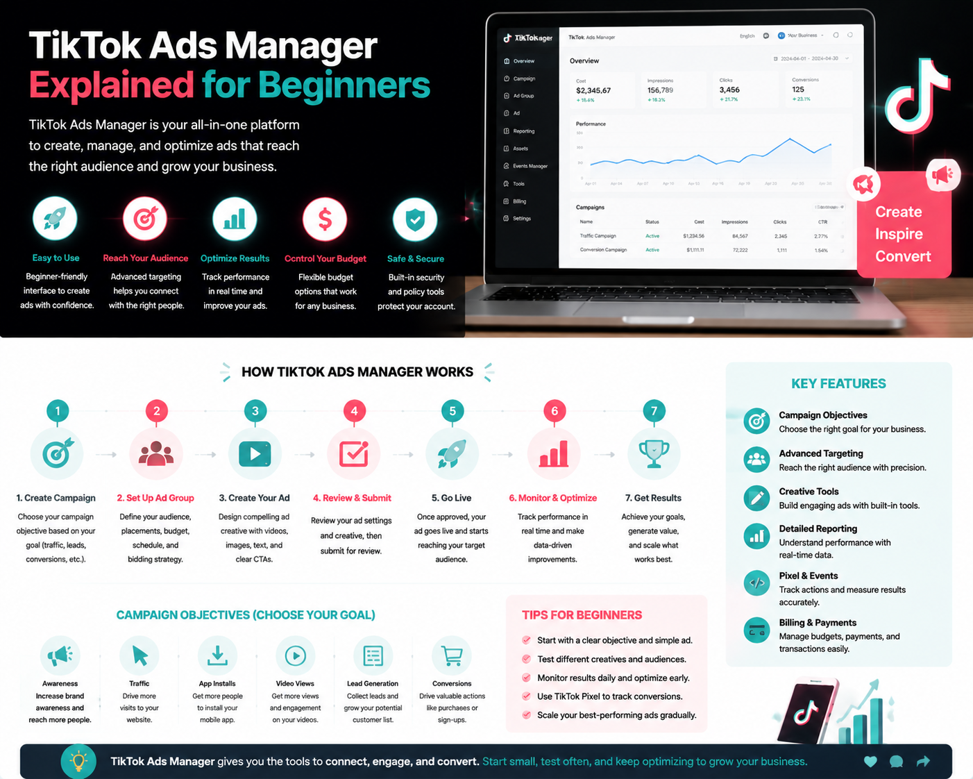 Infographic showing beginner-friendly overview of TikTok Ads Manager, campaign workflow, key features, and tips.