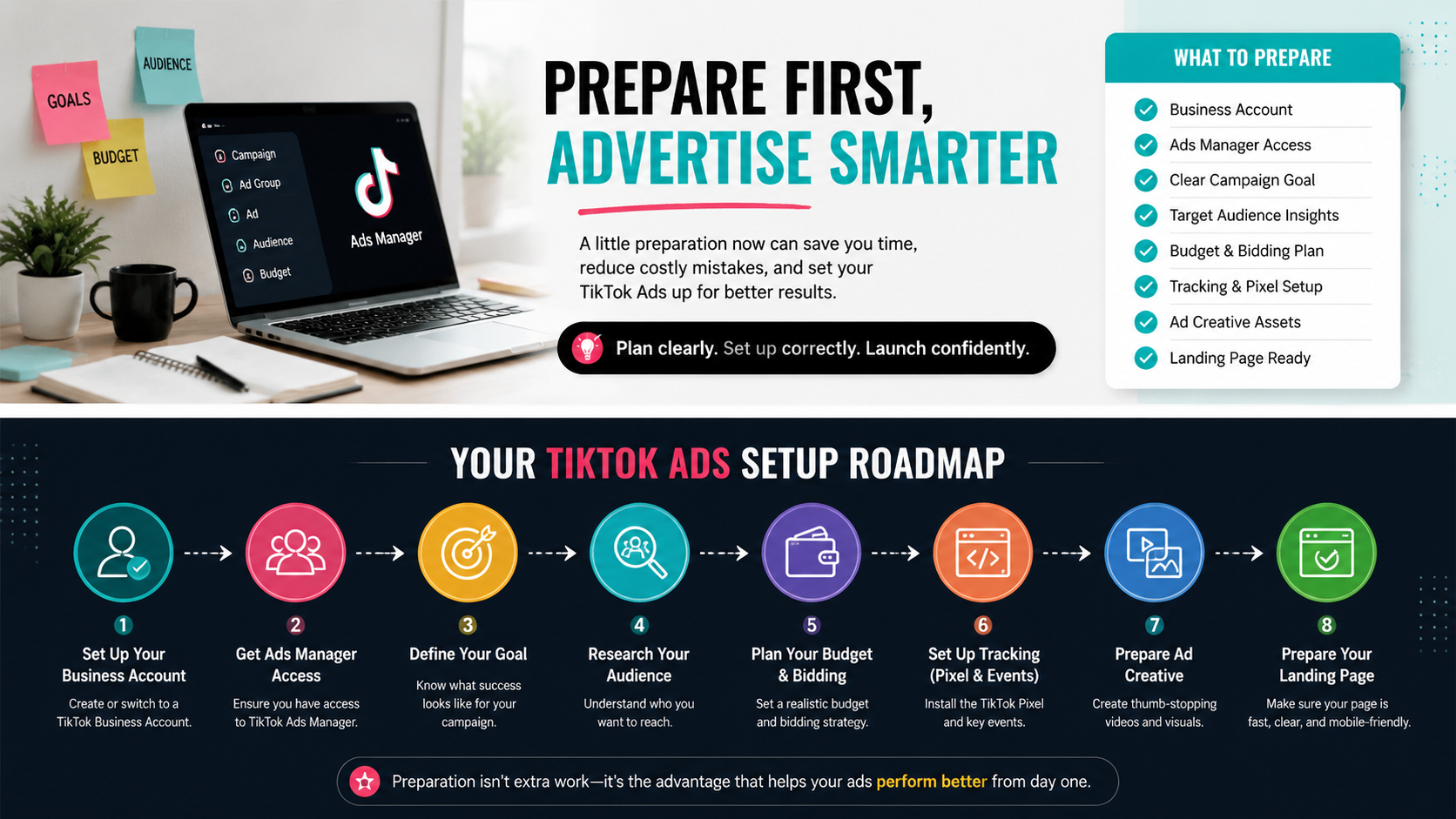 A wide infographic showing a workspace and a step-by-step TikTok ads setup roadmap, including checklist items like business account, ad manager access, goal definition, audience research, budget planning, tracking, ad creative, and landing page readiness.