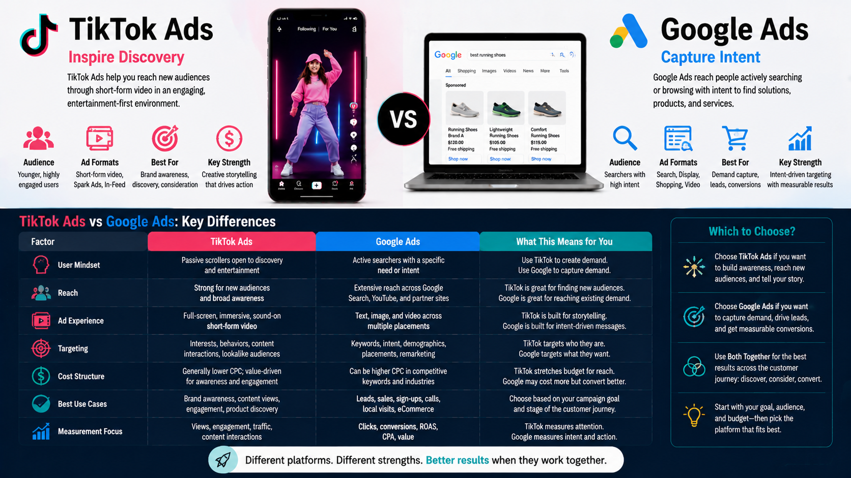Two-panel infographic with TikTok Ads on the left, Google Ads on the right, featuring a comparison table of user mindset, reach, ad experience, targeting, cost structure, best use cases, and measurement focus.