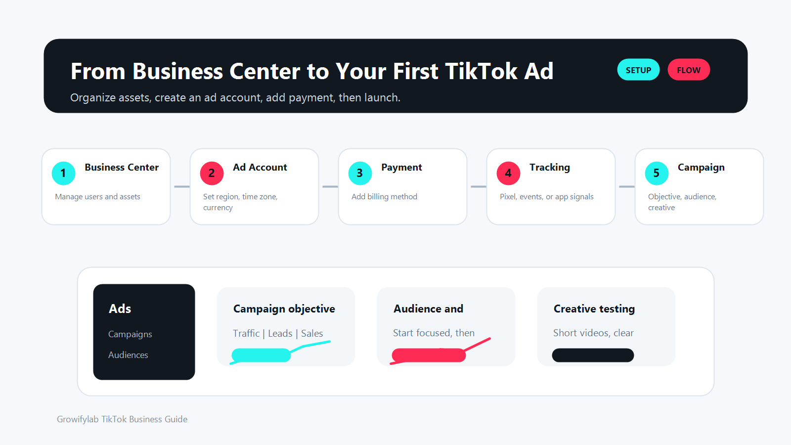 TikTok Business Center to TikTok Ads Manager setup flow