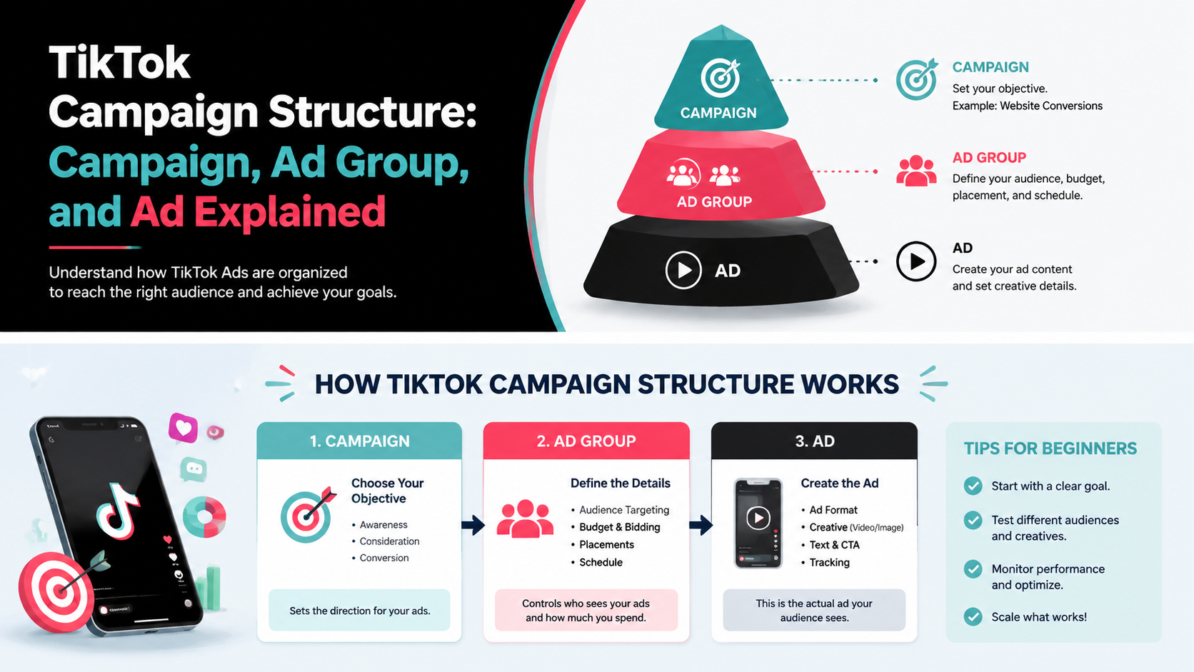 Infographic showing TikTok Campaign hierarchy with Campaign, Ad Group, and Ad levels and beginner tips.